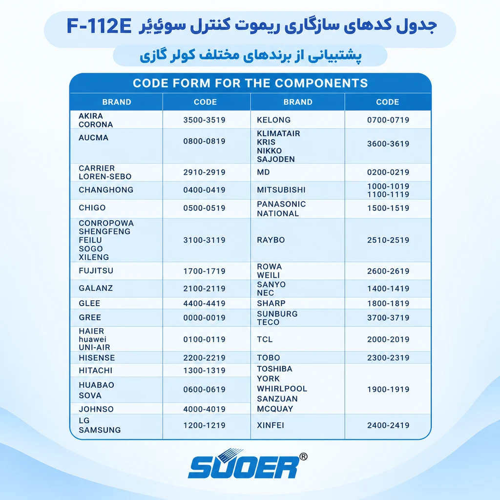 جدول کدهای سازگاری ریموت کنترل همهکاره کولر گازی سوئییر (SUOER) مدل F-112E؛ راهنمای کددهی برای برندهای مختلف مانند الجی، سامسونگ، جنرال، گری و پاناسونیک.
