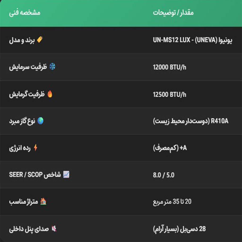 جدول مشخصات فنی و عملکرد کولر گازی یونیوا 12000 مدل UN-MS12 LUX شامل رده انرژی A+ و میزان صدا