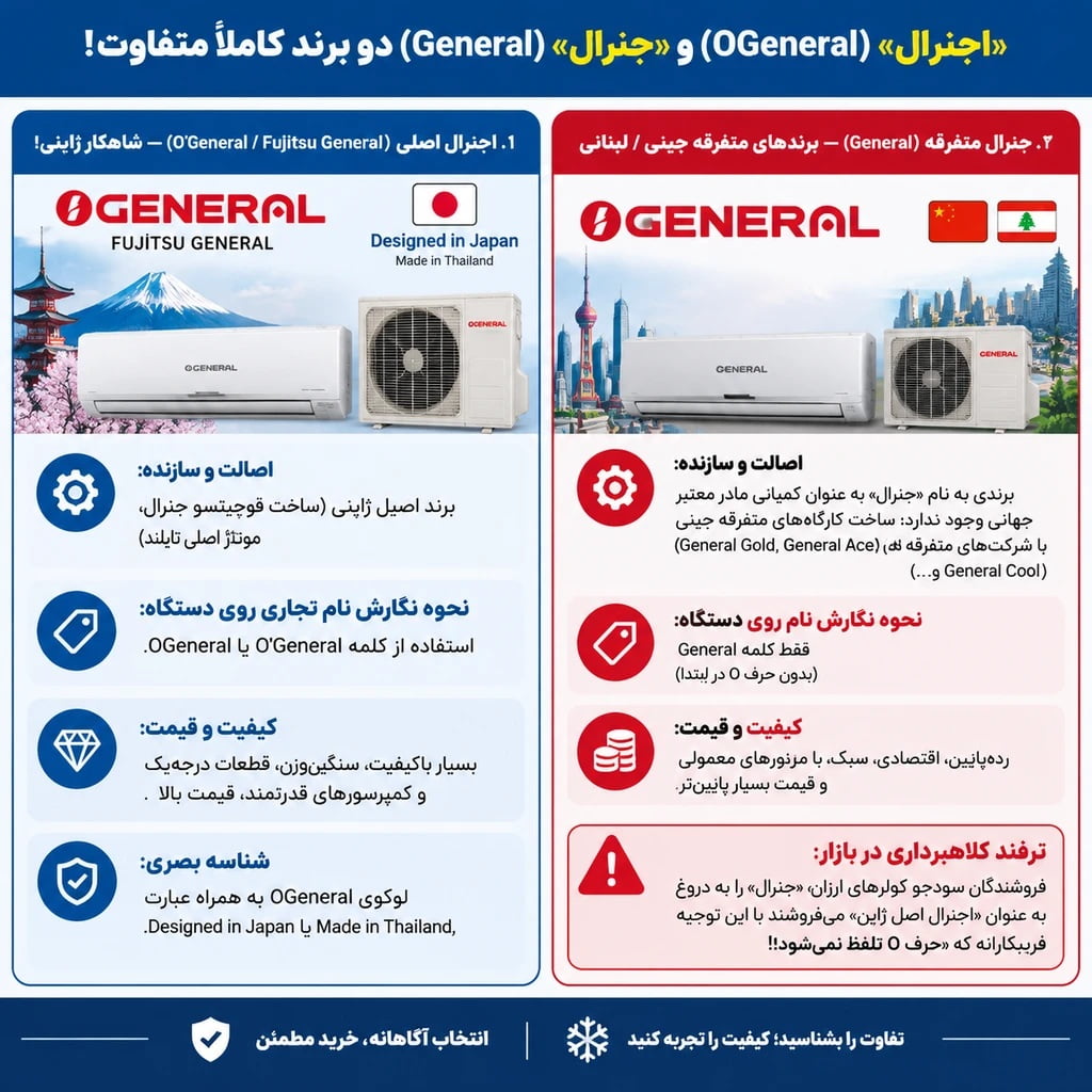 راهنمای تشخیص و مقایسه کولر گازی اوجنرال اصل (OGeneral) با برند متفرقه جنرال (General)؛ بررسی تفاوت اصالت، ساختار نام تجاری، کیفیت و قیمت.