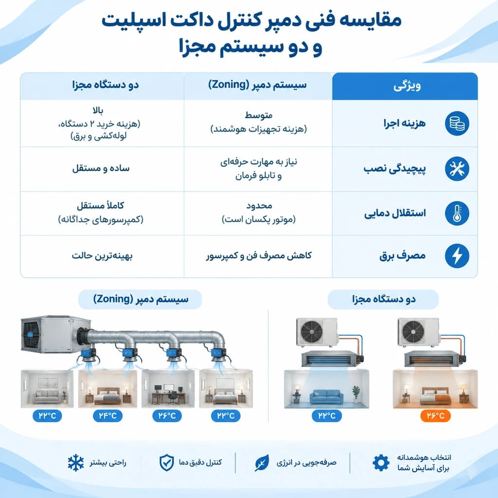 مقایسه سیستم داکت اسپلیت با دمپر زون بندی در برابر نصب دو دستگاه داکت اسپلیت مجزا در آپارتمان