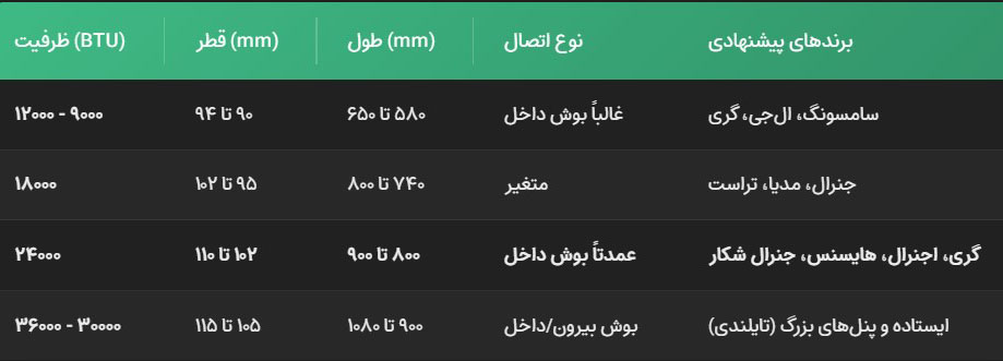 راهنمای انتخاب سایز بر اساس ظرفیت کولر (جدول تجربی)